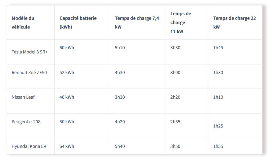 Modèle de calcul temps de charge véhicule électrique